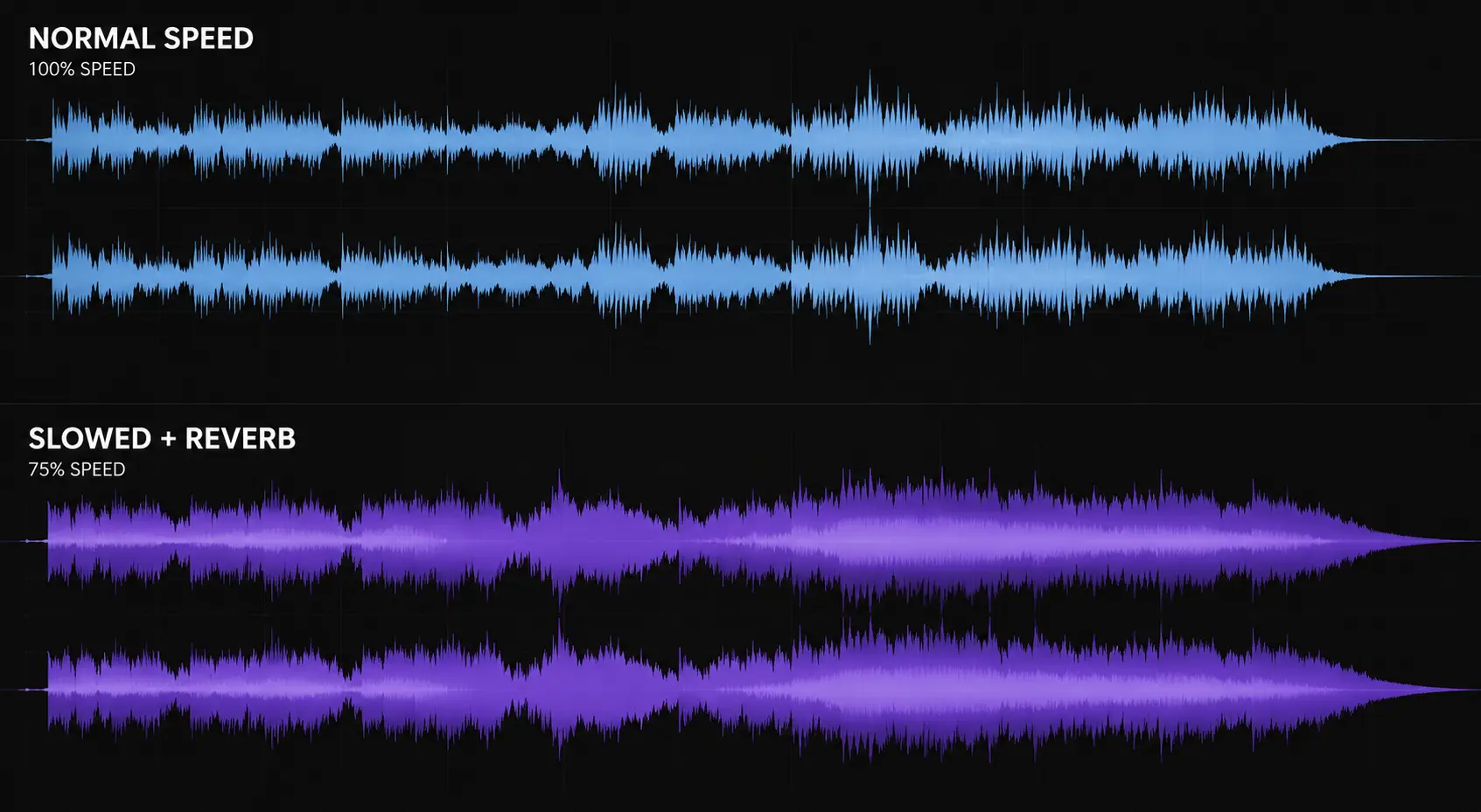 Waveform comparison of a normal-speed song versus its slowed and reverb version